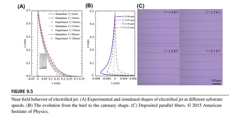 Near-field behavior of electrified jet