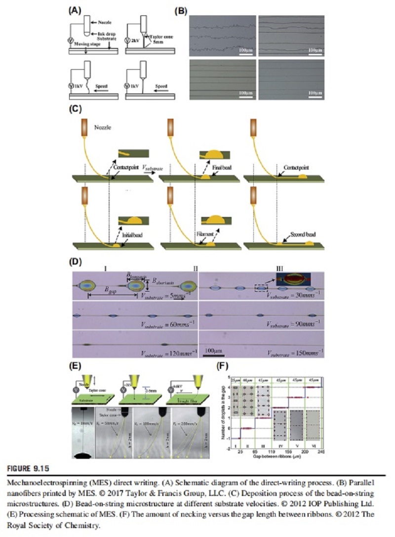 Mechanoelectrospinning (MES) direct writing