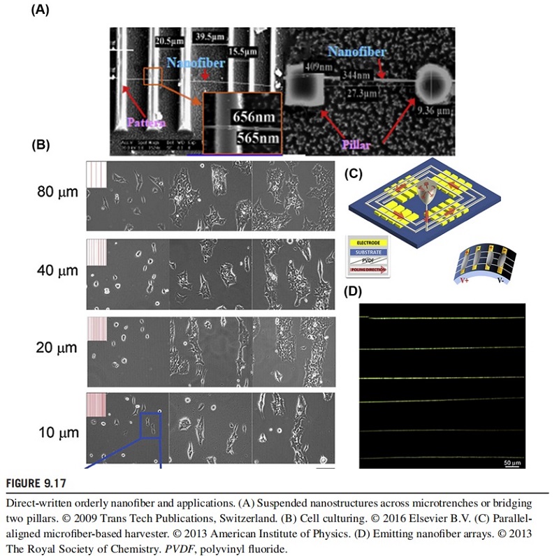 Direct-written orderly nanofiber and applications