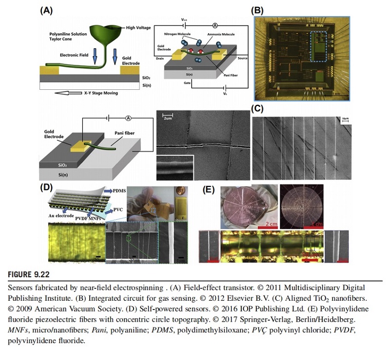 Sensors fabricated by near-field electrospinning .