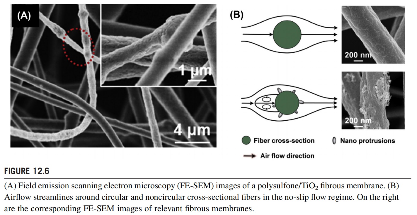 How Does The POLYMER/INORGANIC NANOPARTICLE MEMBRANES Perform In Air Filtration?