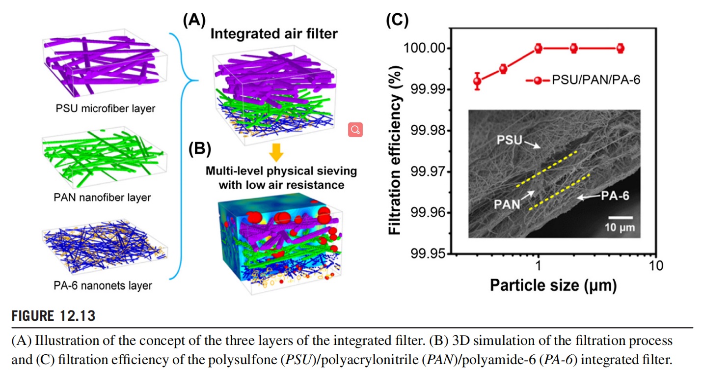 How To Make NANOFIBER/NET COMPOSITE MEMBRANES Air Filters?