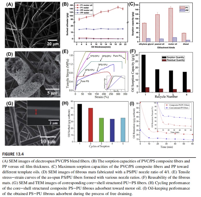 SEM images of electrospun PVC/PS blend fibers.