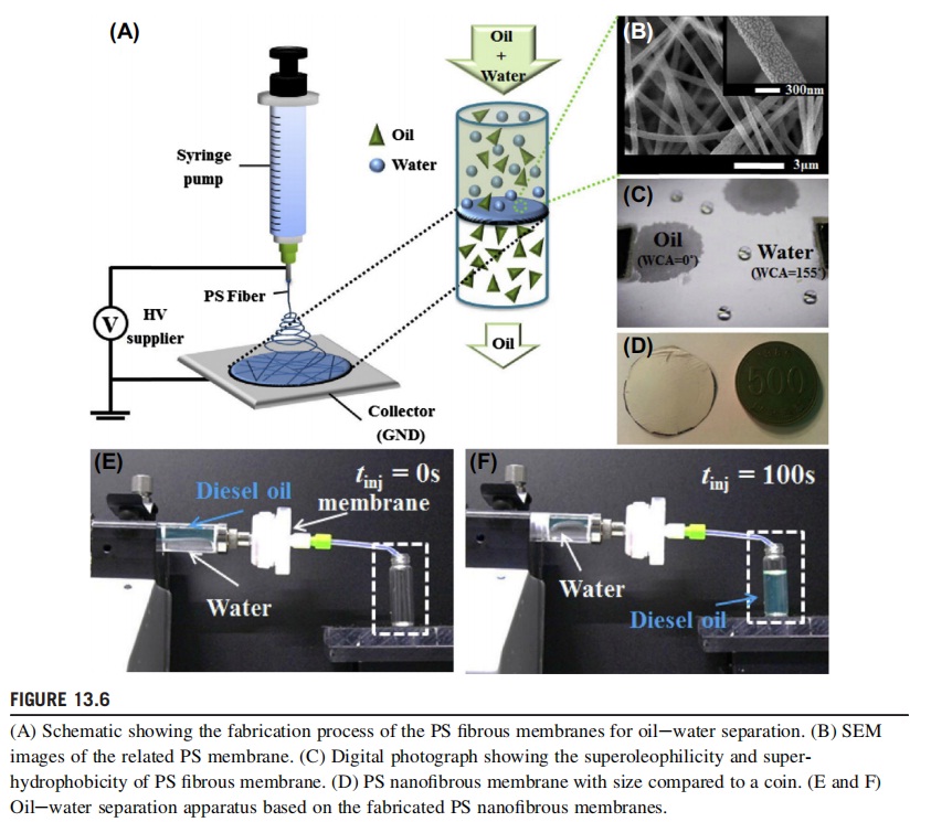 Schematic showing the fabrication process of the PS fibrous membranes for oilewater separation.