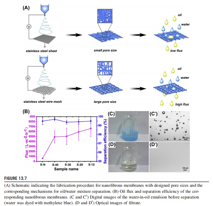 Schematic indicating the fabrication procedure for nanofibrous membranes with designed pore sizes and the corresponding mechanisms for oil/water mixture separation.