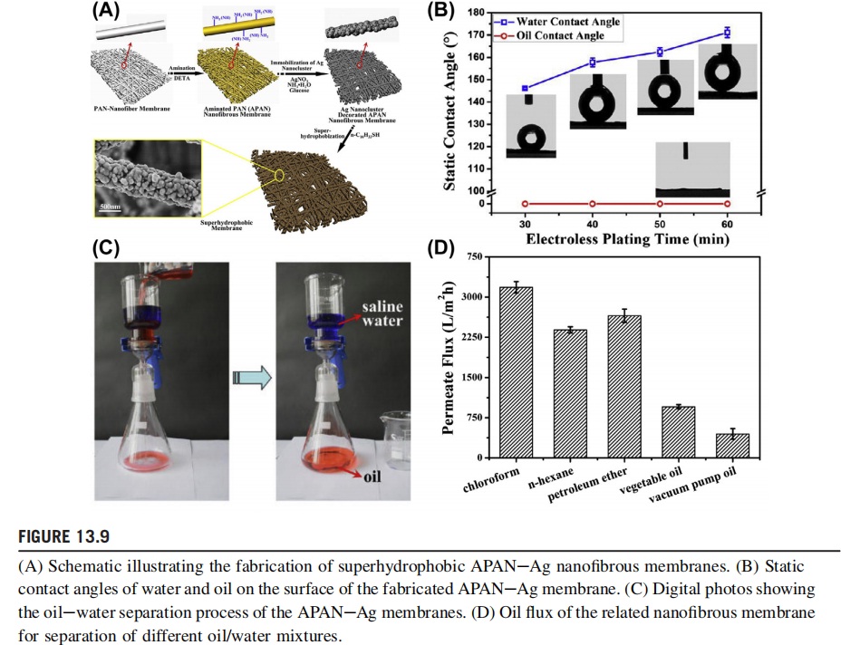 Schematic illustrating the fabrication of superhydrophobic APANeAg nanofibrous membranes.