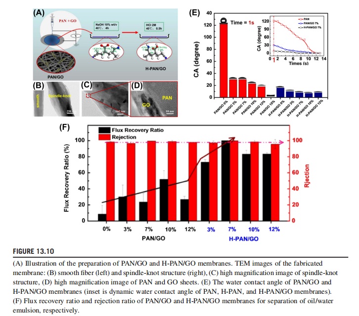 Illustration of the preparation of PAN/GO and H-PAN/GO membranes. TEM images of the fabricated membrane: 13.11 Schematic illustrating the synthesis process of the hierarchical porous SiO2 NP/SNF membranes.