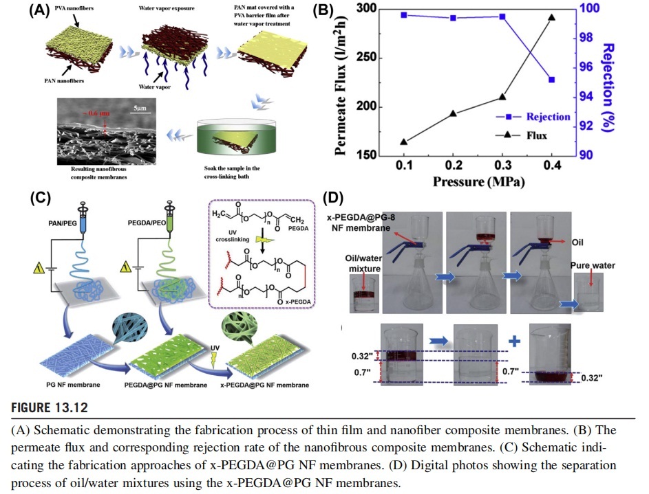 Schematic demonstrating the fabrication process of thin film and nanofiber composite membranes.