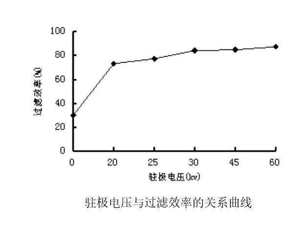 Relation curve between electret voltage and filtration efficiency