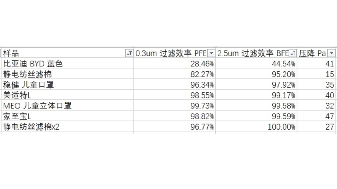 Nanofiber Mask, N95, Children Mask Filter Customer Test Data