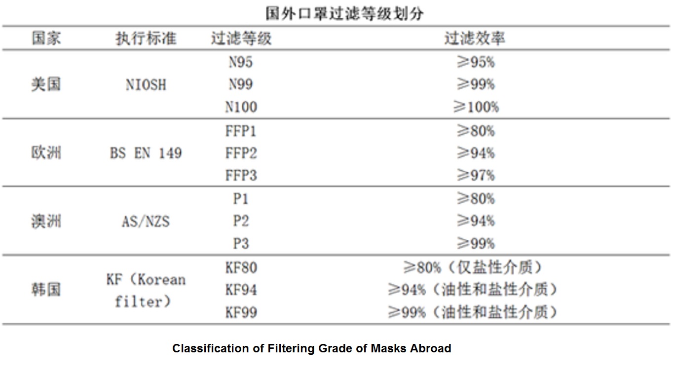 Classification of Filtering Grade of Masks Abroad