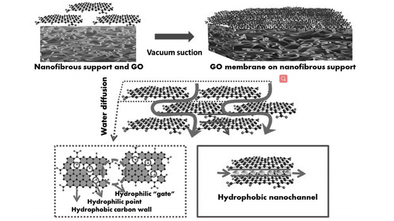 Schematic illustration of the fabrication of graphene oxide (GO) thin-film nanofibrous composite membranes