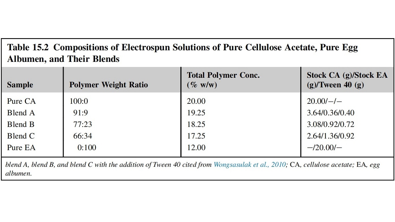 Compositions of Electrospun Solutions of Pure Cellulose Acetate, Pure Egg Albumen, and Their Blends