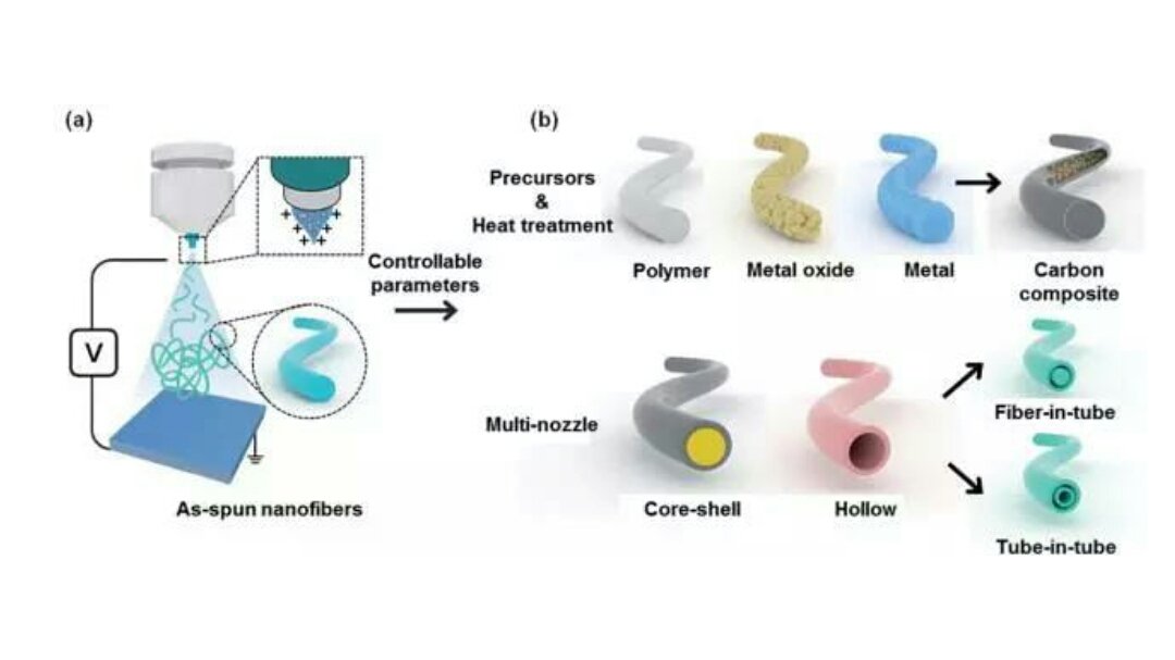 Electrospinning Nanofiberpolymer Composite Emerging Reinforcing Filler Nanofiber Technology