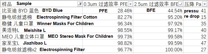 Comparison of the filter membrane of nano mask and the filter membrane of melt-blown cloth mask