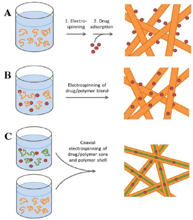 Several preparation methods of drug-loaded nanofibers